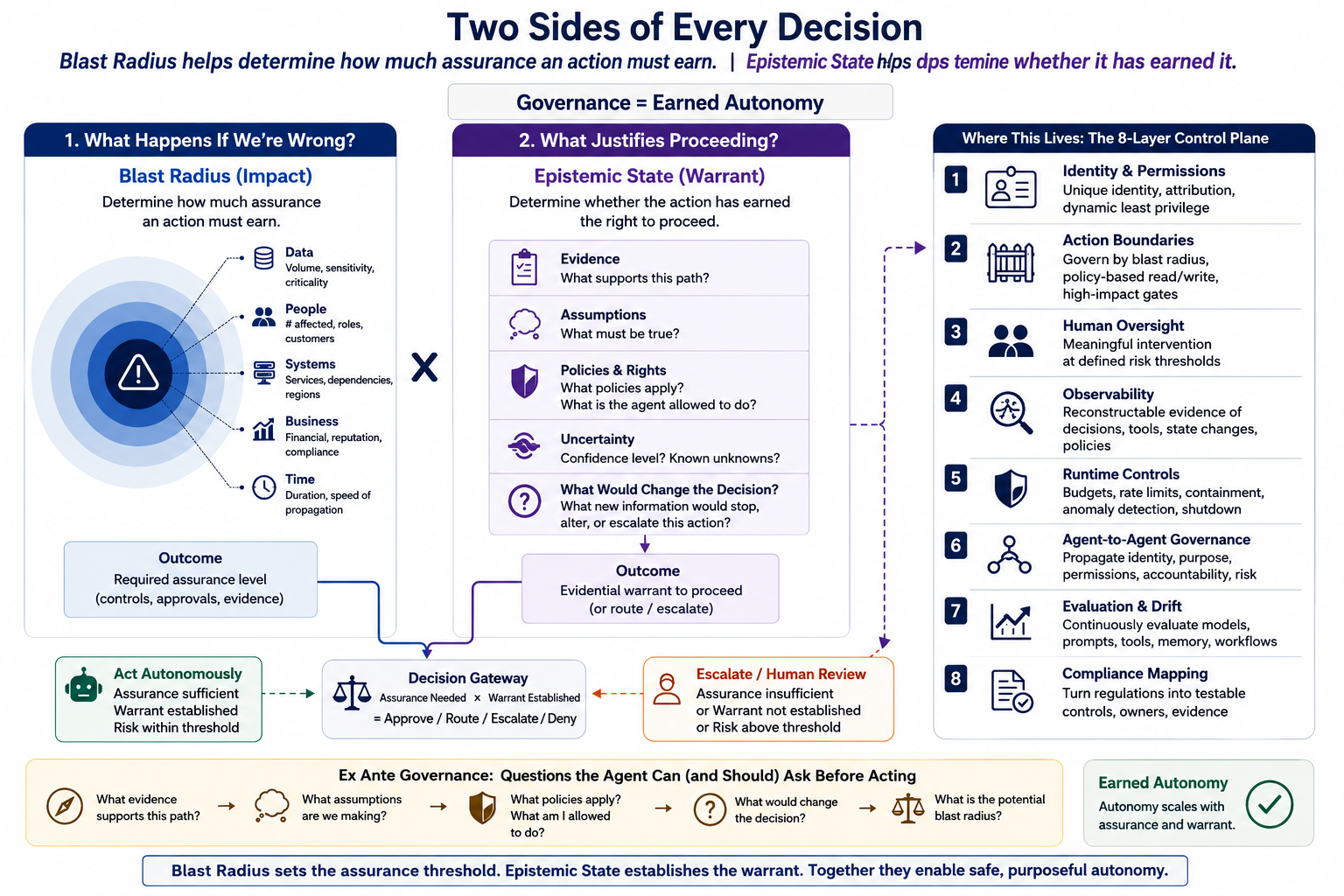 Two sides of every decision: blast radius determines how much assurance an action must earn, while epistemic state determines whether it has earned it, within an eight-layer agent control plane.